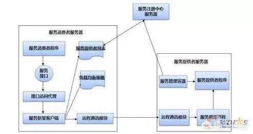 什么是微服務 分布式與微服務的區(qū)別是什么